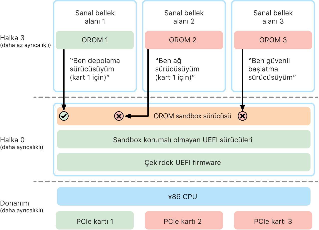 Seçenek ROM’u (OROM) Sandbox ile koruma diyagramı.