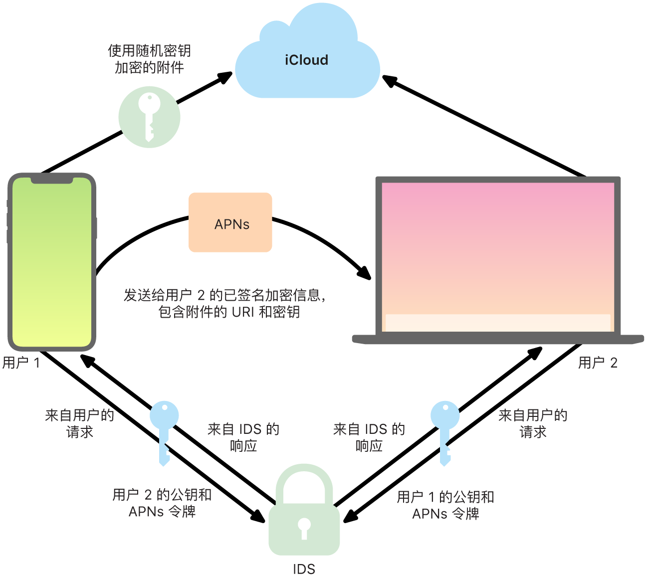 图表显示 iMessage 信息如何发送和接收信息。