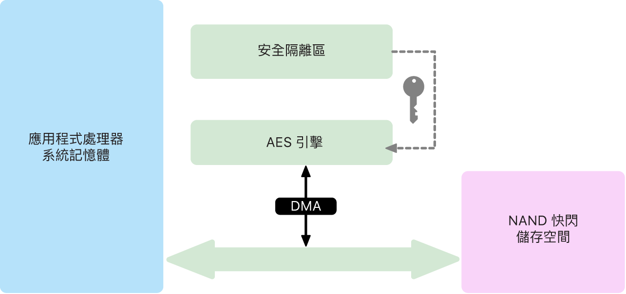 下方圖表顯示「AES 引擎」如何支援 DMA 路徑的線速加密，以便在儲存體寫入和讀取資料時進行高效率的加密與解密。