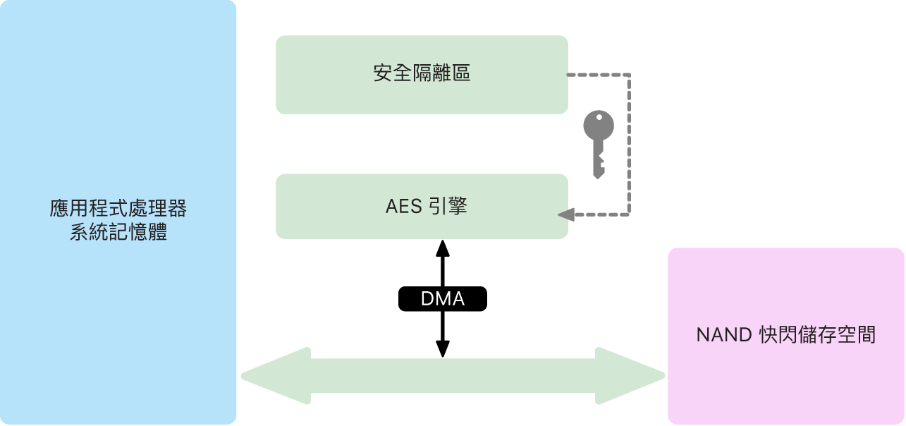 下方圖表顯示「AES 引擎」如何支援 DMA 路徑的線速加密，以便在儲存體寫入和讀取資料時進行高效率的加密與解密。