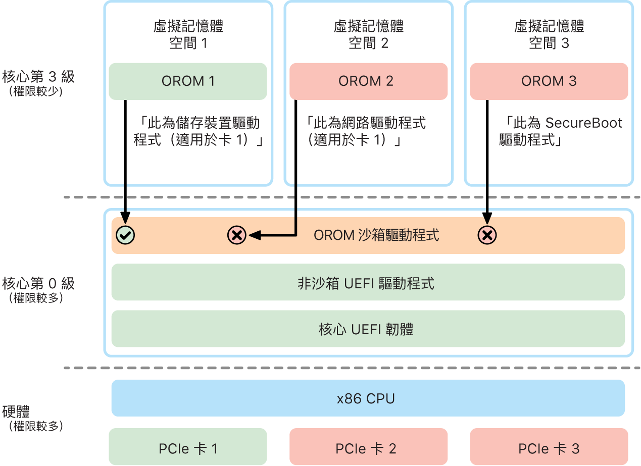 對 Option ROM（OROM）執行沙盒的圖表。