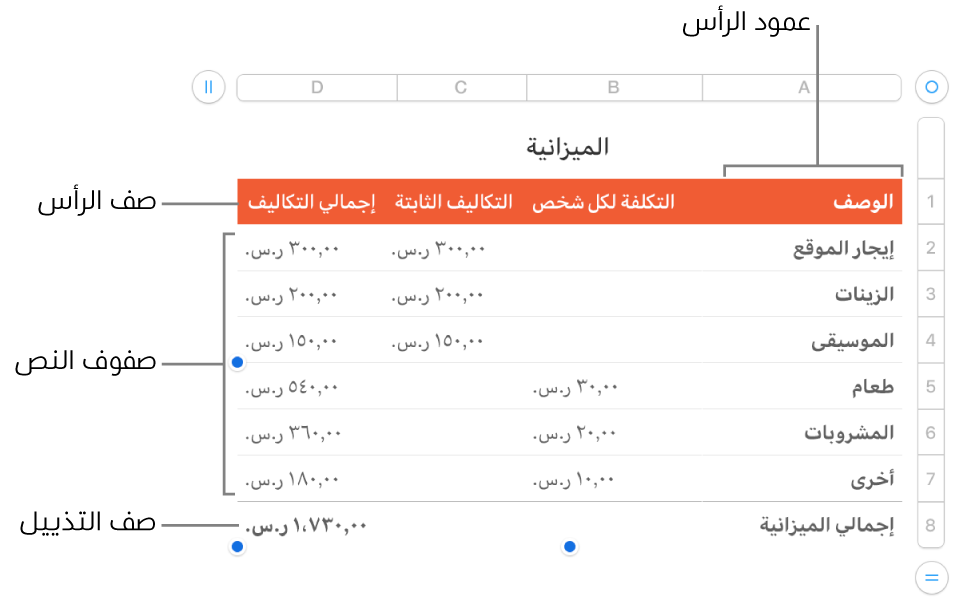 جدول يعرض أعمدة وصفوف الرأس، والمحتوى، والتذييل، والمقابض لإضافة الصفوف والأعمدة أو حذفها.