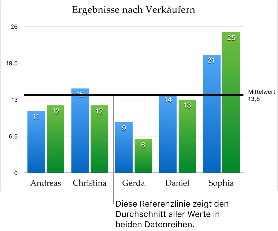 Ein Säulendiagramm mit einer Referenzlinie, die den Durchschnittswert zeigt