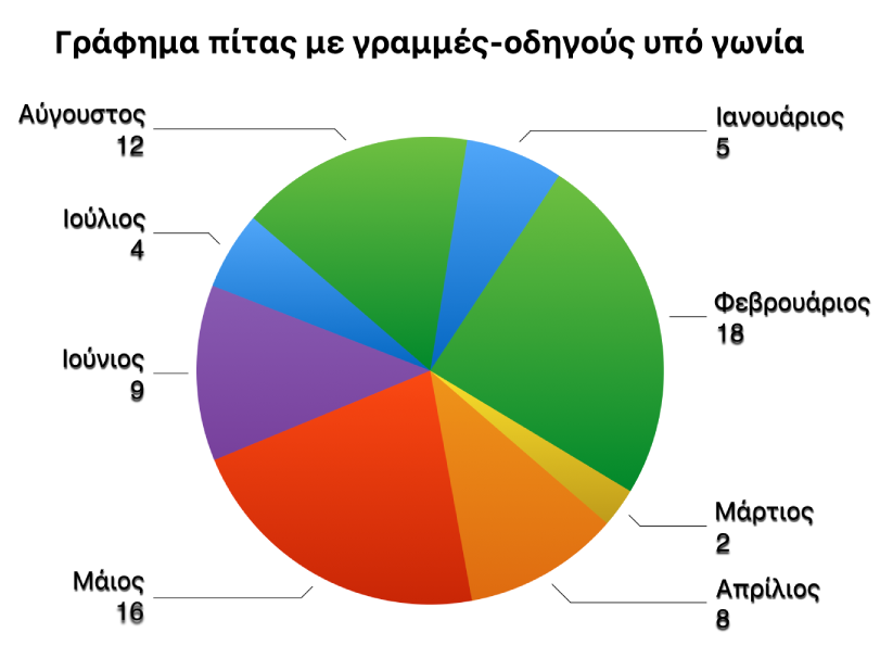 Ένα γράφημα πίτας με ετικέτες τιμών έξω από τις σφήνες πίτας και γραμμές-οδηγούς υπό γωνία που συνδέουν τις ετικέτες με τις σφήνες.