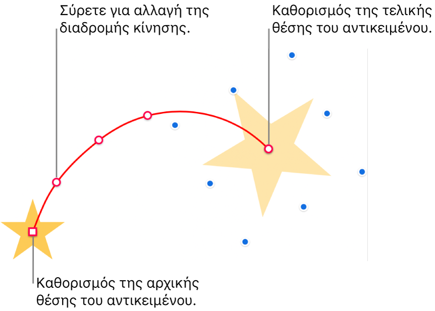 Ένα αντικείμενο με προσαρμοσμένη κυρτή διαδρομή κίνησης. Ένα αδιαφανές αντικείμενο που δείχνει τη θέση έναρξης και ένα αντικείμενο-φάντασμα να δείχνει την θέση λήξης. Μπορείτε να σύρετε τα σημεία κατά μήκος της διαδρομής για να αλλάξετε το σχήμα της διαδρομής.