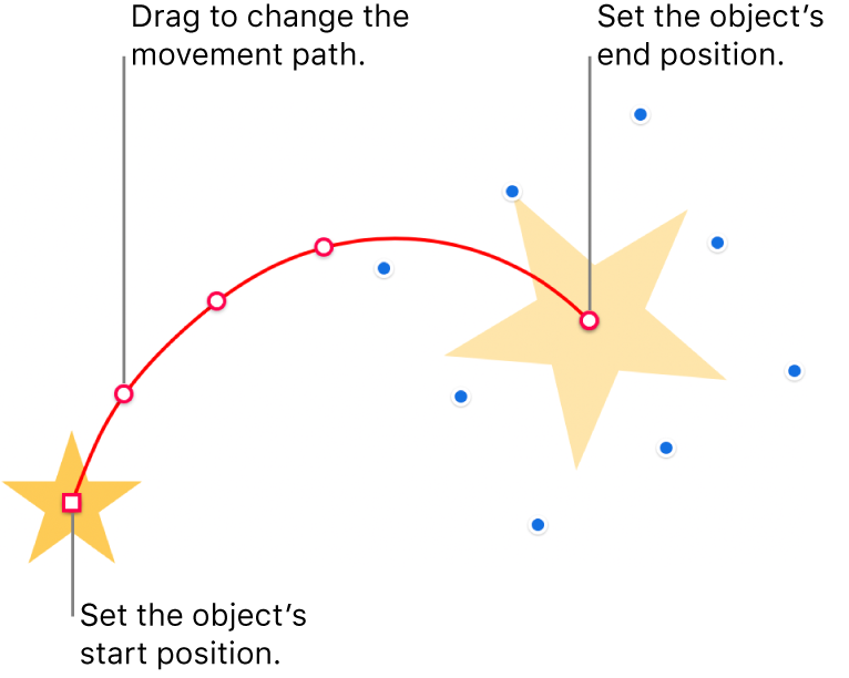 An object with a custom curved motion path. An opaque object shows the start position and a ghost object shows the end position. Points along the path can be dragged to change the path’s shape.