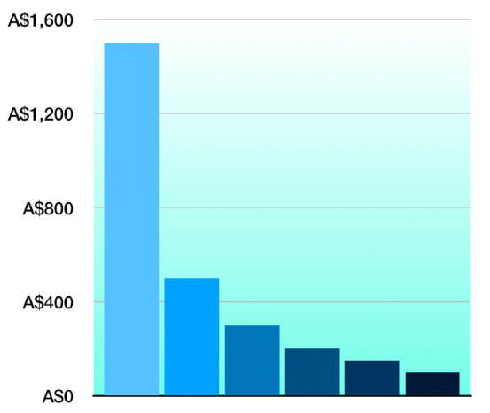 A 2D column chart with a gradient background.