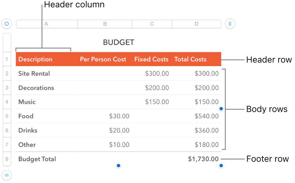 A table showing header, body, and footer rows and columns, and handles for adding or deleting rows or columns.