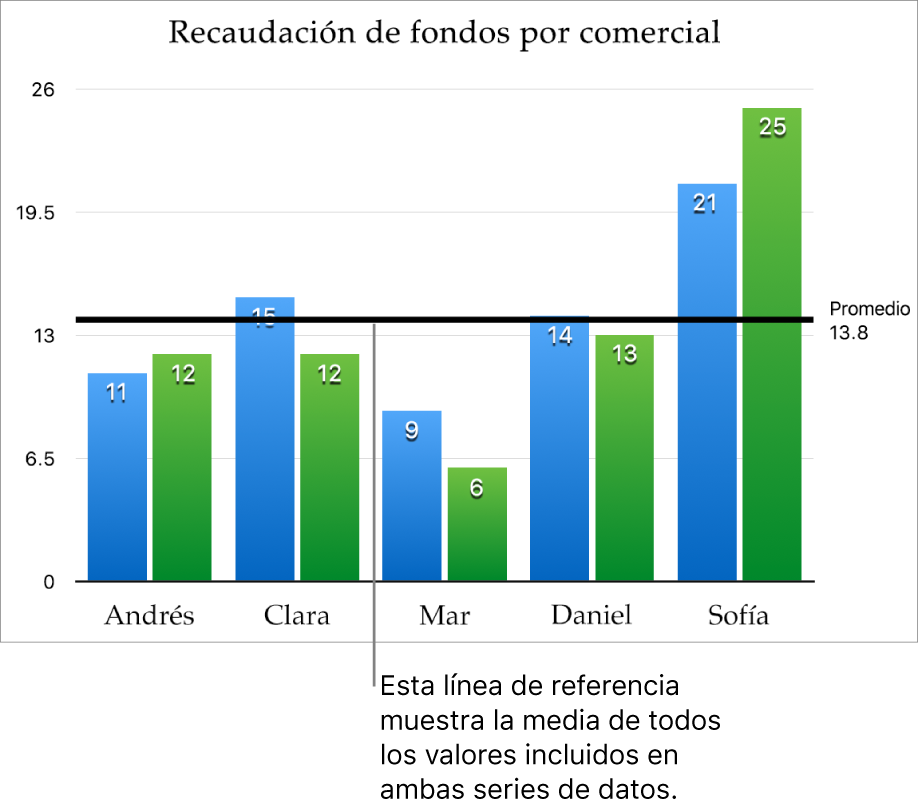 Una gráfica de columnas con una línea de referencia, que muestra el valor del promedio.