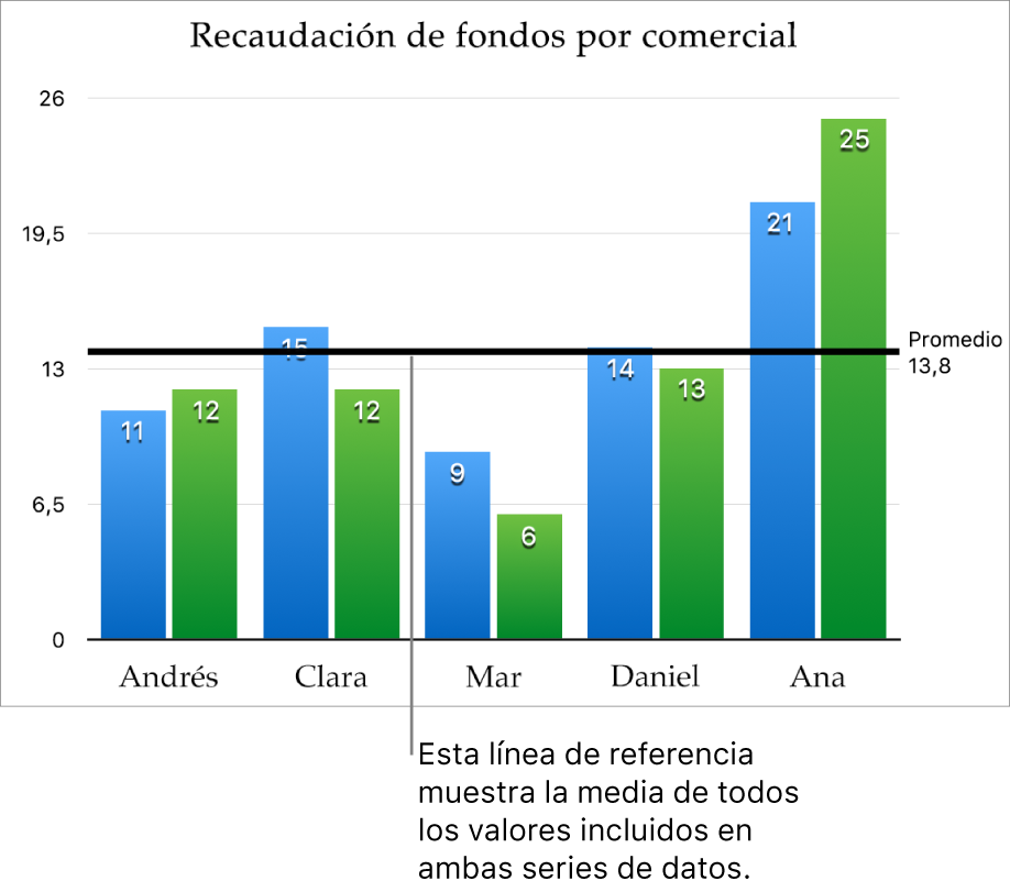 Una gráfica de columnas con una línea de referencia, que muestra el valor del promedio.