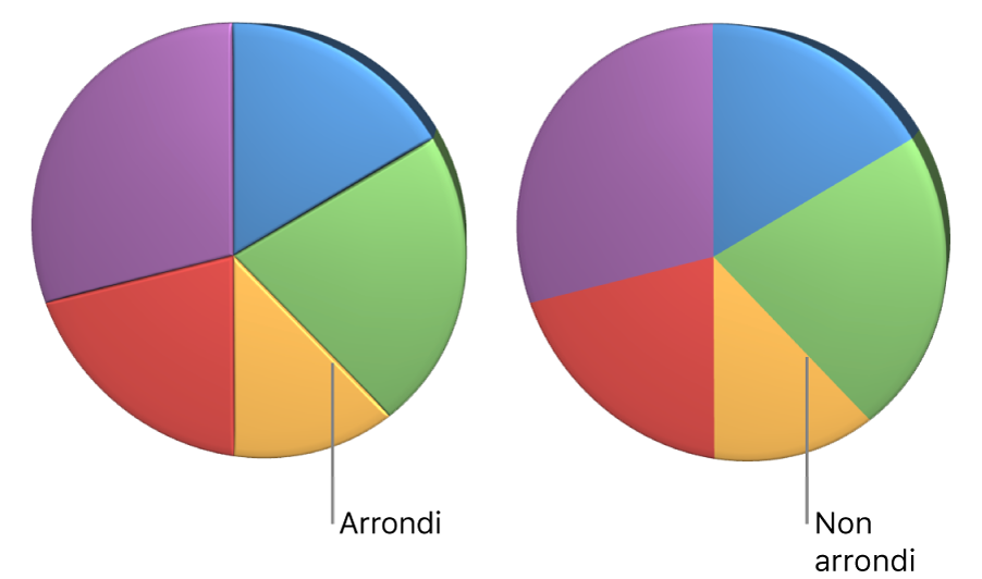 Diagramme circulaire 3D avec angles arrondis.