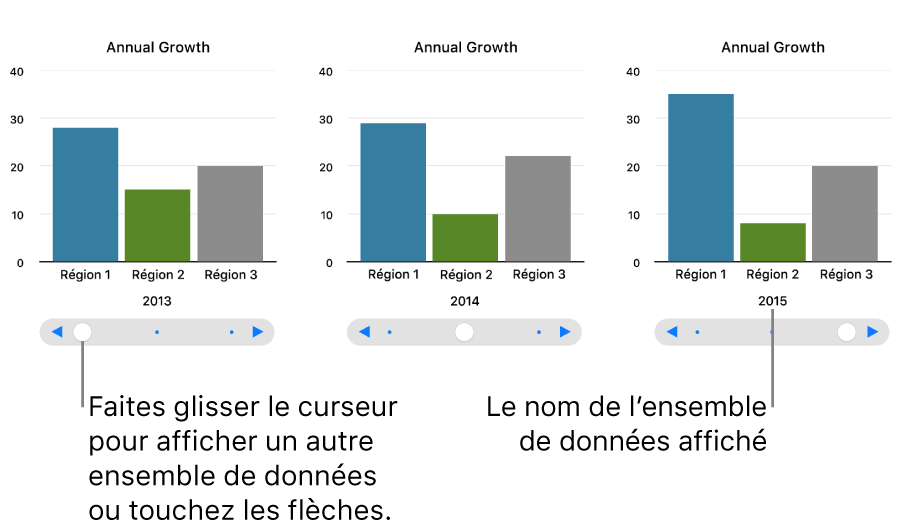 Trois étapes d’un graphique interactif, chacune montrant un ensemble de données différent.