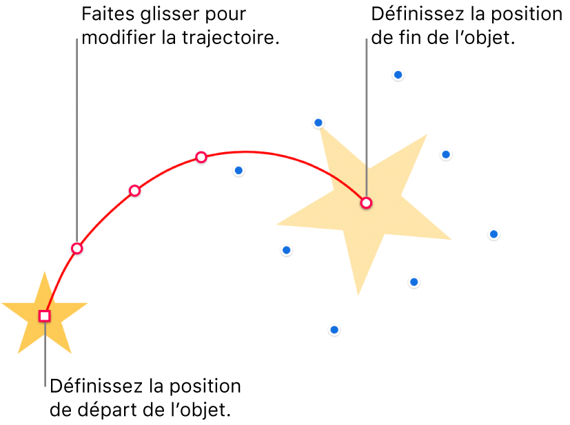 Un objet avec une trajectoire d’animation courbe personnalisée. Un objet opaque indique le point de départ, tandis qu’un objet fantôme marque le point d’arrivée. Vous pouvez faire glisser les points sur la trajectoire afin de modifier sa forme.