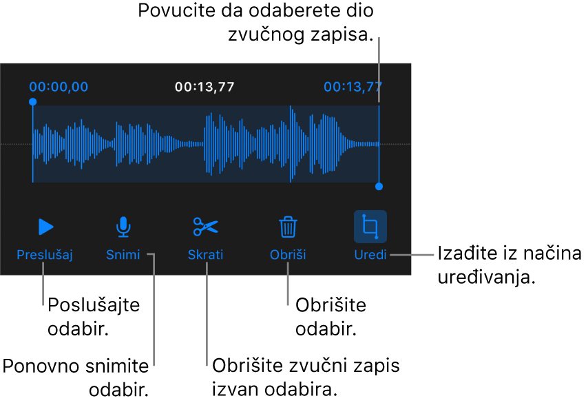 Kontrole za uređivanje snimljenog zvučnog zapisa. Hvatišta pokazuju odabrani dio snimke, a tipke za Prikaz, Snimanje, Skraćivanje, Brisanje i Način uređivanja nalaze se ispod.