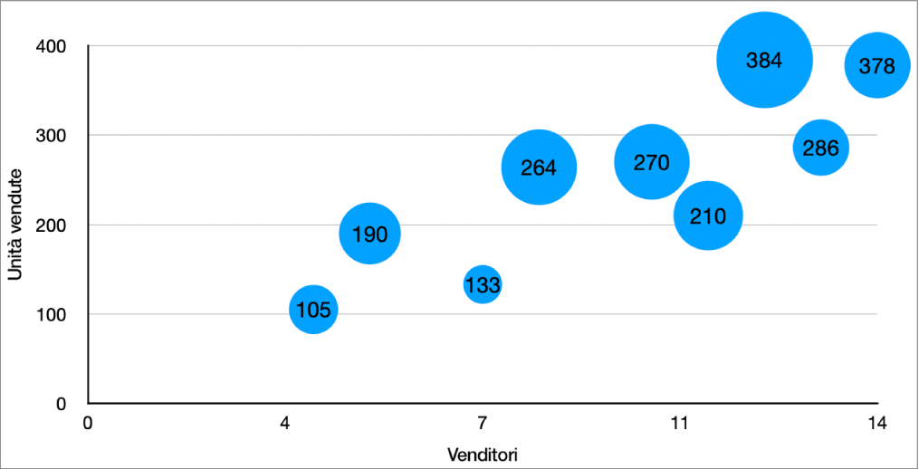 Un grafico a bolle con un'etichetta di valore su ciascuna bolla.