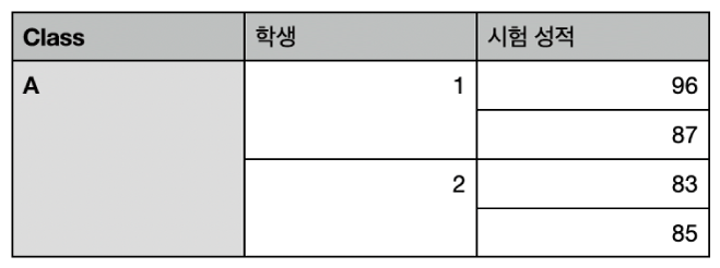 하나의 수업에서 학생 두 명의 점수를 구성하도록 병합된 셀의 세트를 보여주는 테이블.