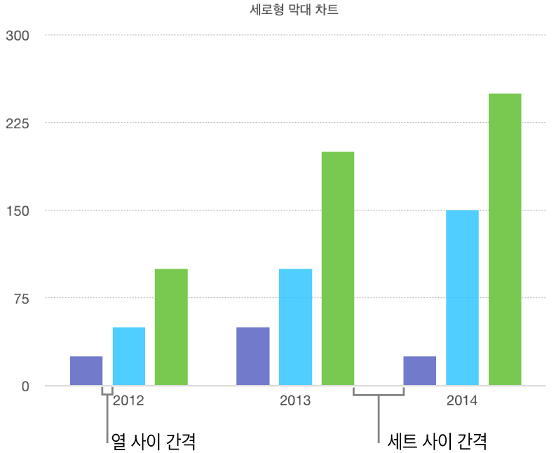 열 사이의 간격 대 세트 사이의 간격을 표시하는 세로형 막대 차트.