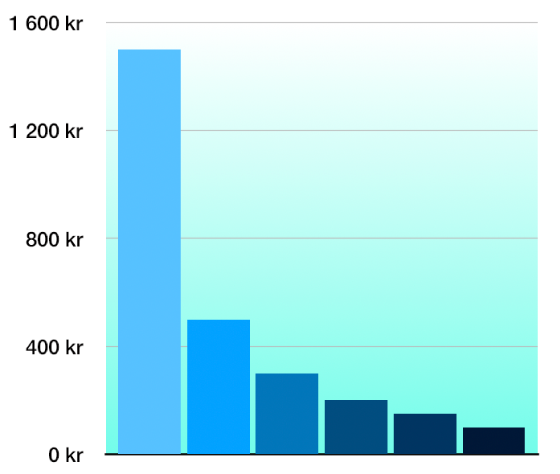 Stående 2D-stapeldiagram med en övertonad bakgrund.