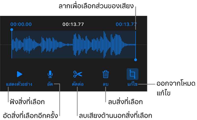 ตัวควบคุมสำหรับแก้ไขเสียงที่อัด ขอบจับจะบ่งบอกส่วนที่เลือกอยู่ของรายการอัด และปุ่มแสดงตัวอย่าง อัด ตัดต่อ ลบ และโหมดแก้ไขจะอยู่ทางด้านล่าง