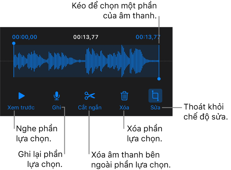 Các điều khiển để sửa âm thanh đã ghi. Các bộ điều khiển cho biết phần được chọn của bản ghi âm và các nút để Xem trước, Ghi, Cắt ngắn, Xóa và Chế độ sửa ở bên dưới.