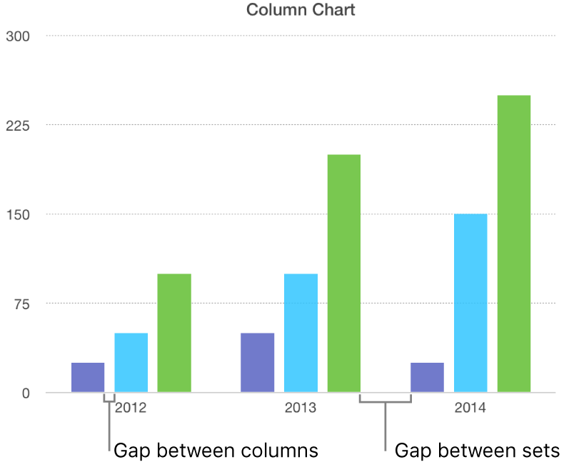 A column chart showing the gap between columns versus the gap between sets.