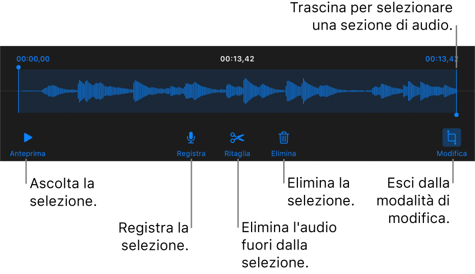 Controlli per modificare una registrazione audio. Maniglie che indicano la sezione selezionata della registrazione con pulsanti Anteprima, Registra, Ritaglia, Elimina e per la modalità di modifica al di sotto.