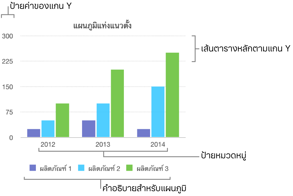 แผนภูมิแท่งแนวตั้งที่แสดงป้ายแกนและคำอธิบายแผนภูมิ