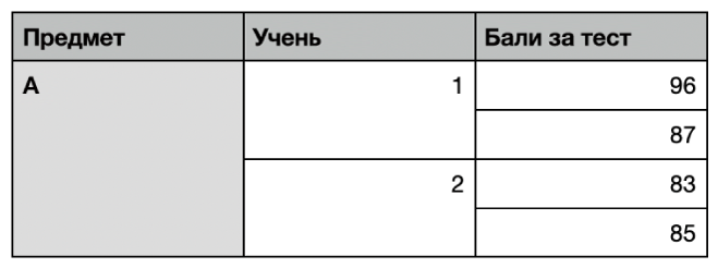 Таблиця з низкою об’єднаних клітинок, у яких упорядковано оцінки двох учнів одного класу.