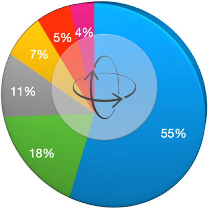 A pie chart showing the Rotation control.