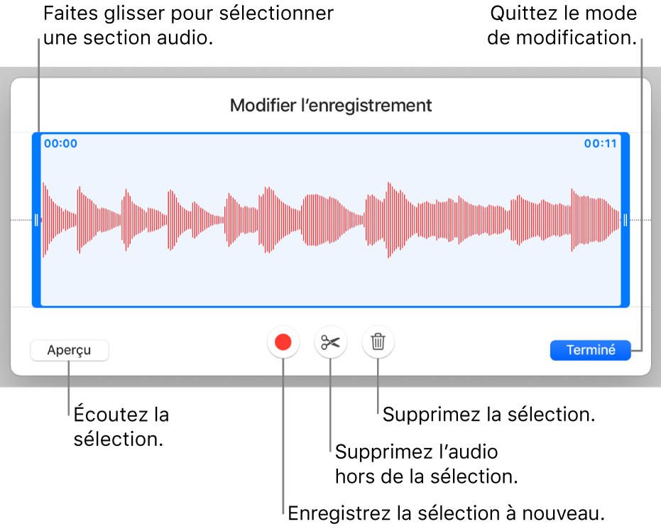 Commandes pour modifier un enregistrement sonore. Les poignées indiquent la section sélectionnée de l’enregistrement, et les boutons Aperçu, Enregistrer, Raccourcir, Supprimer et Mode de modification se trouvent en dessous.