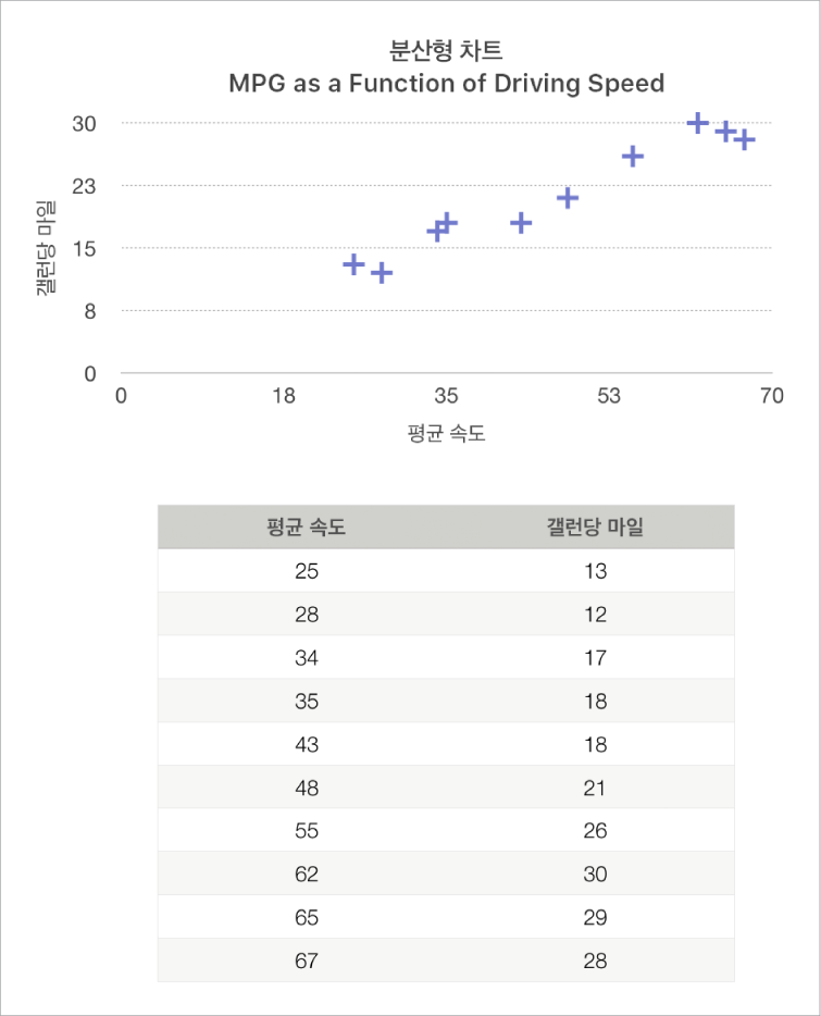 운전 속도의 함수로 연비를 표시하는 분산형 차트.