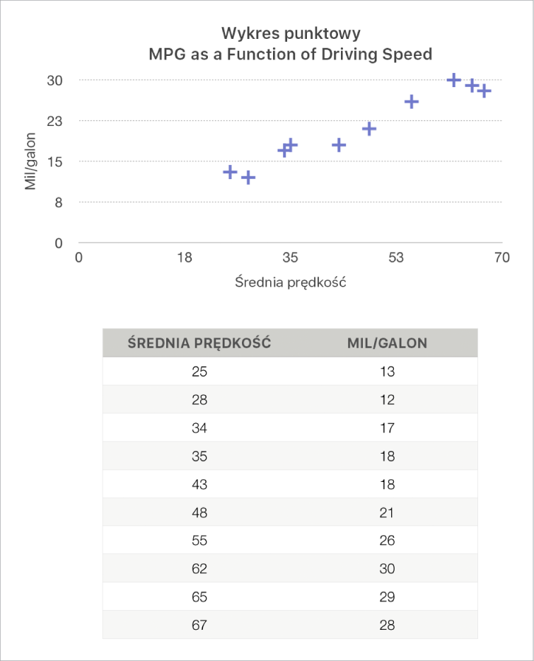 Wykres punktowy, przedstawiający zużycie paliwa jako funkcję szybkości jazdy.