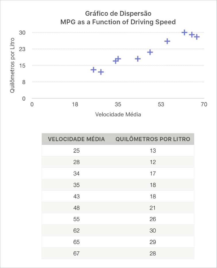 Um gráfico de dispersão mostrando consumo como função de velocidade de direção.