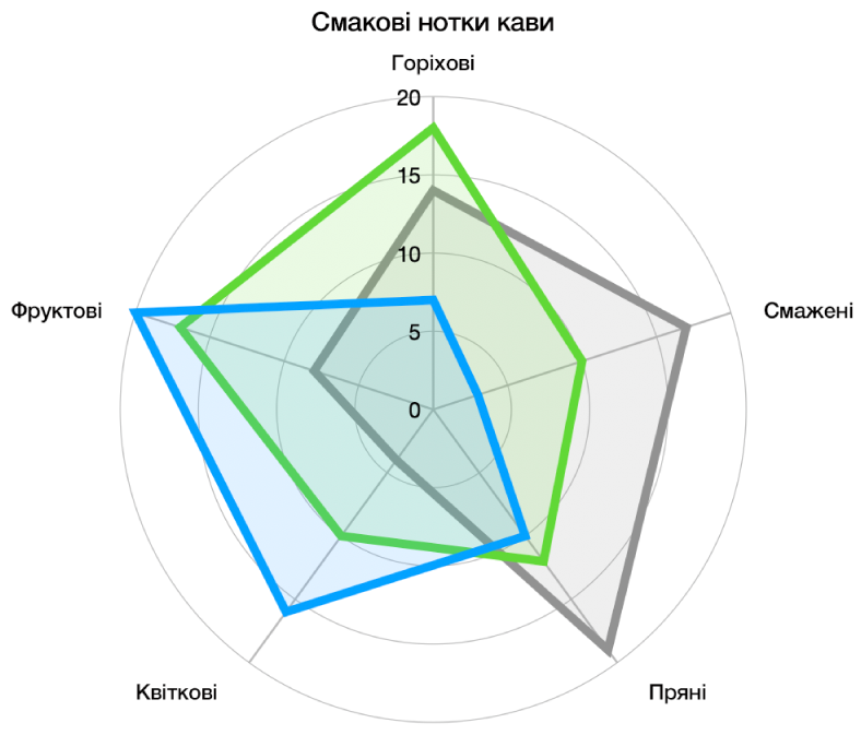 Пелюсткова діаграма з вигнутою сіткою та серією даних із колірним заповненням і розчерком навколо краю кожної серії.