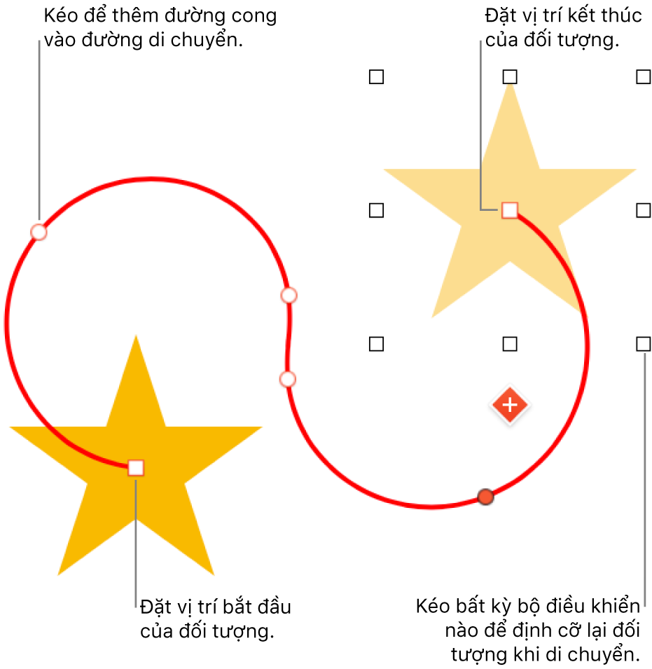 Một đối tượng với một đường dẫn di chuyển cong. Một đối tượng mờ hiển thị vị trí bắt đầu và đối tượng bóng mờ hiển thị vị trí kết thúc.