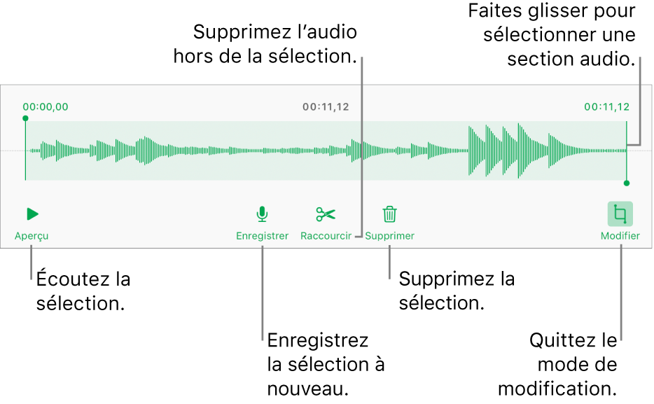 Commandes pour modifier un enregistrement sonore. Les poignées indiquent la section sélectionnée de l’enregistrement, et les boutons Aperçu, Enregistrer, Raccourcir, Supprimer et Mode de modification se trouvent en dessous.