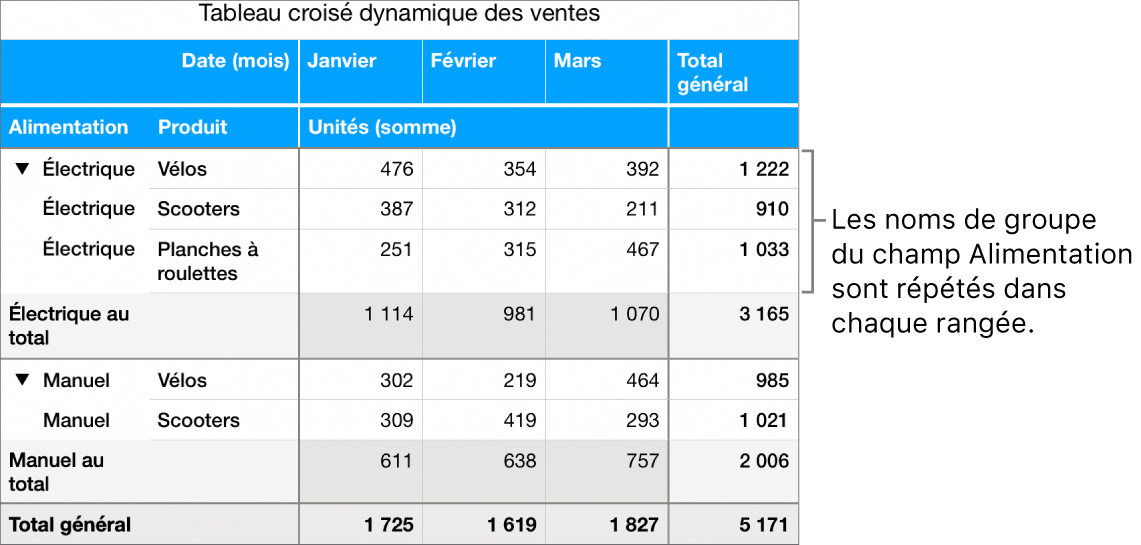 Graphique croisé dynamique avec les noms de groupe Électrique et Manuelle du champ Alimentation répétés sur chaque rangée.