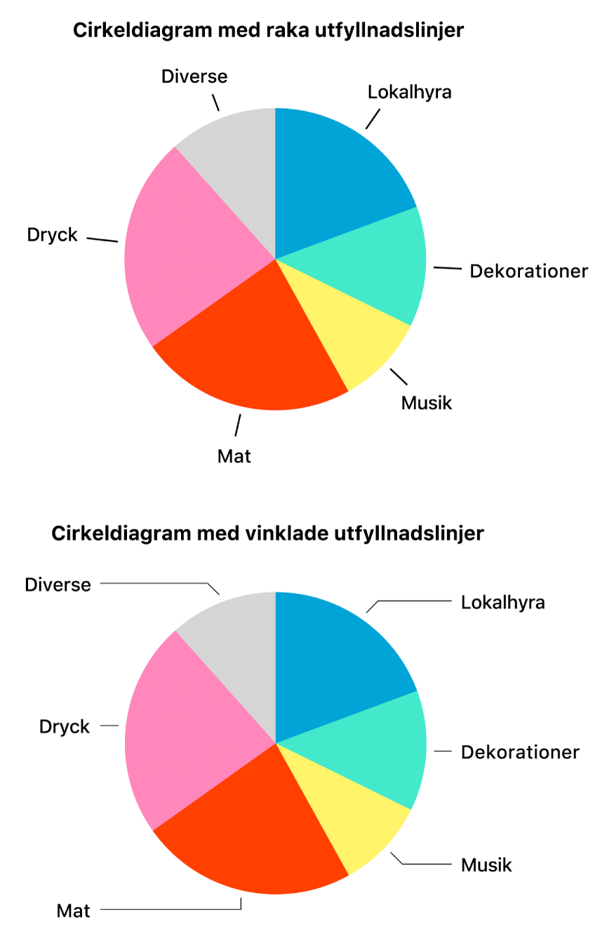 Två cirkeldiagram: ett med raka utfyllnadslinjer och ett med vinklade utfyllnadslinjer.