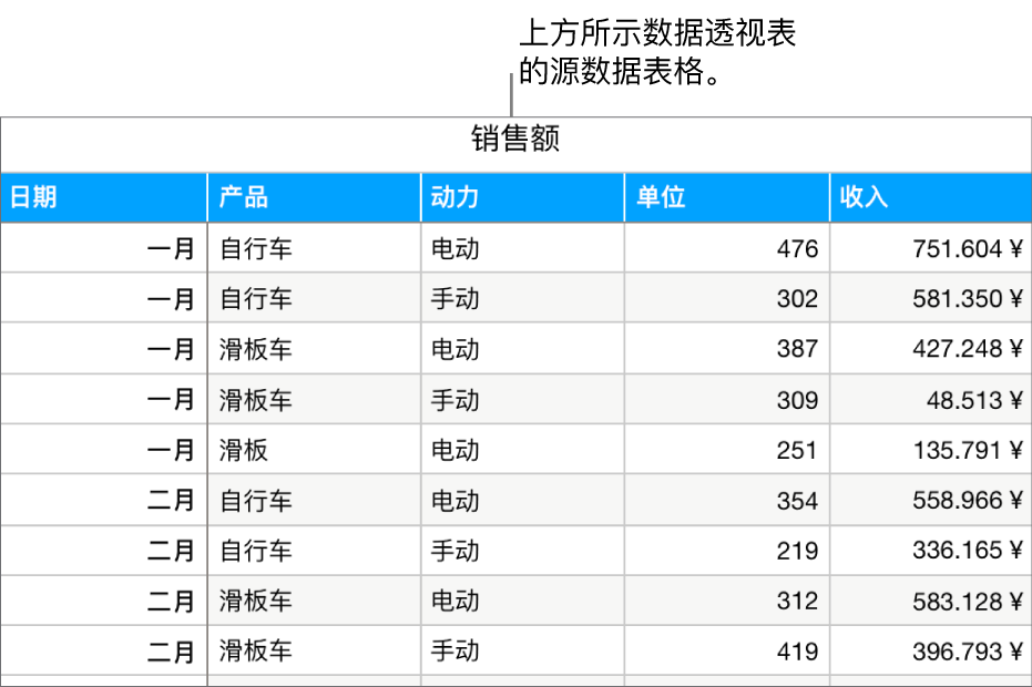 包含源数据的表格，按月和产品类型（手动或电动）显示单车、踏板车和滑板的已售销售单元和收入。