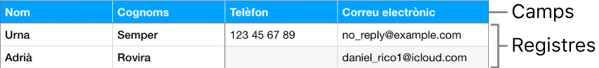 Una taula configurada correctament per utilitzar-la amb formularis, amb una fila de capçalera que conté les etiquetes de camp i una llista de registres que inclou informació de contacte d’una llista d’equips esportius.