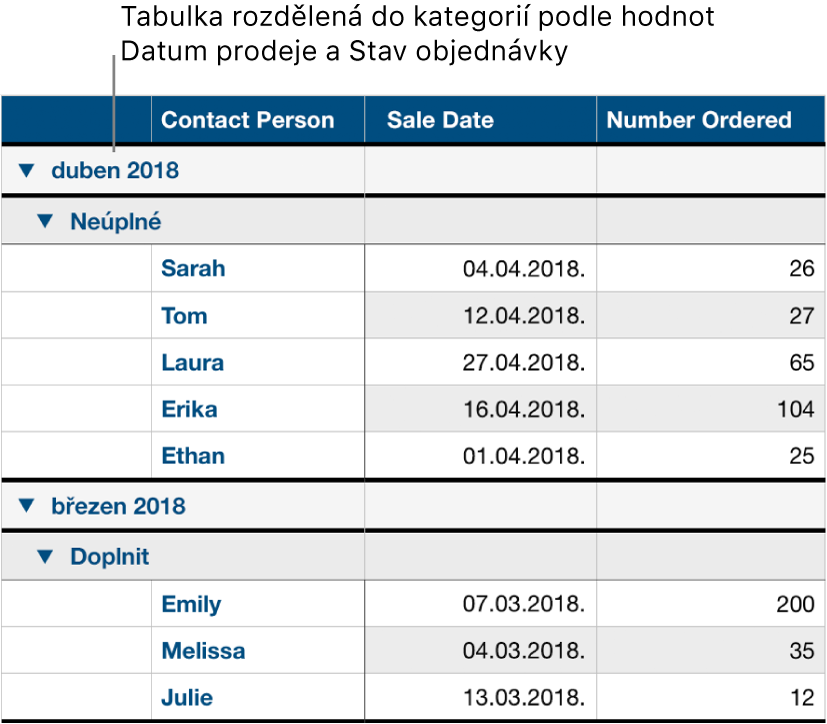 Tabulka s údaji kategorizovanými podle data prodeje. Jako podkategorie je použit stav objednávky.