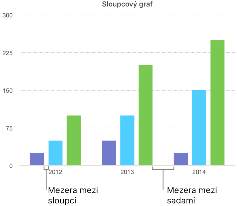 Sloupcový graf s porovnáním mezery mezi sloupci a mezery mezi sadami