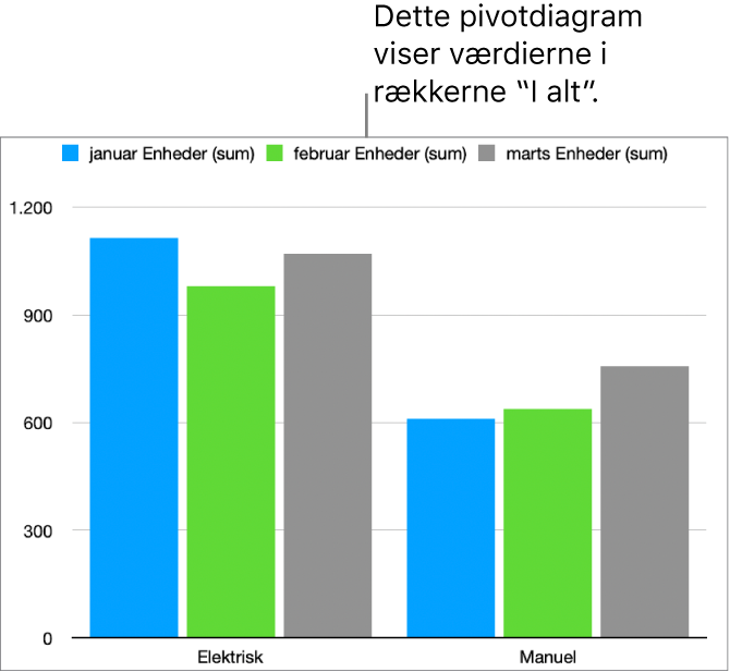 Et pivotdiagram, der viser tegnede data fra rækkerne med totaler i pivottabellen ovenfor.