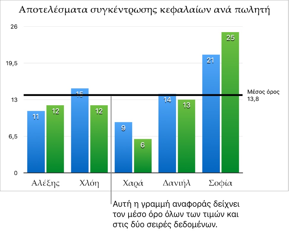 Ένα γράφημα στηλών με μια γραμμή αναφοράς που δείχνει τη μέση τιμή.