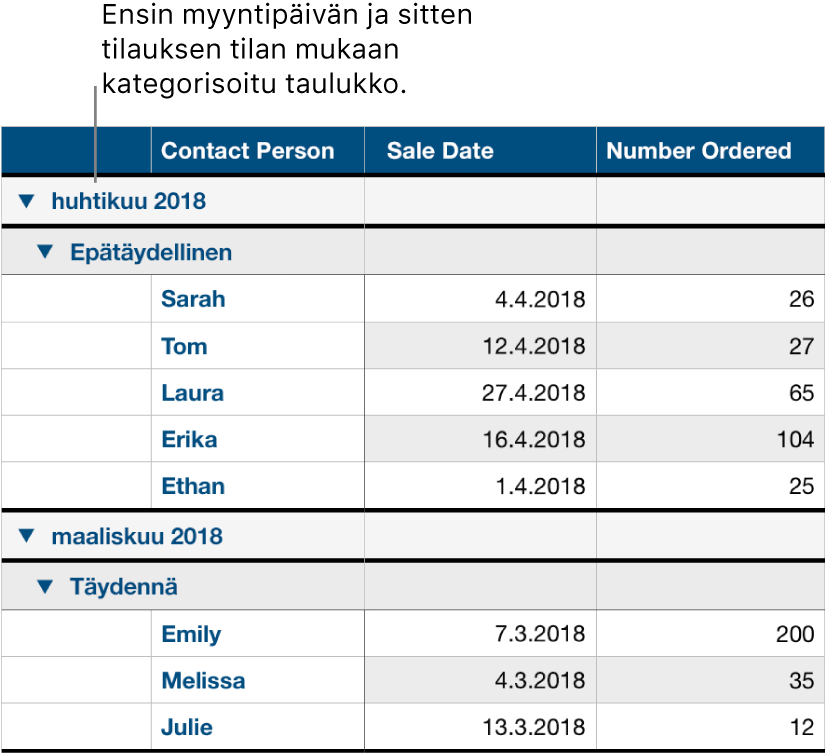 Taulukko, jossa näkyy myyntidata kategorisoituna myyntipäivän mukaan; tilauksen tila on alakategoria.