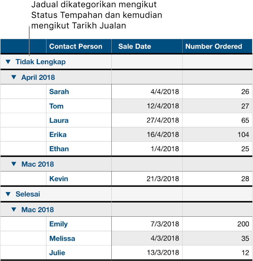 Jadual menunjukkan data dikategorikan mengikut status tempahan dengan tarikh jualan sebagai subkategori.