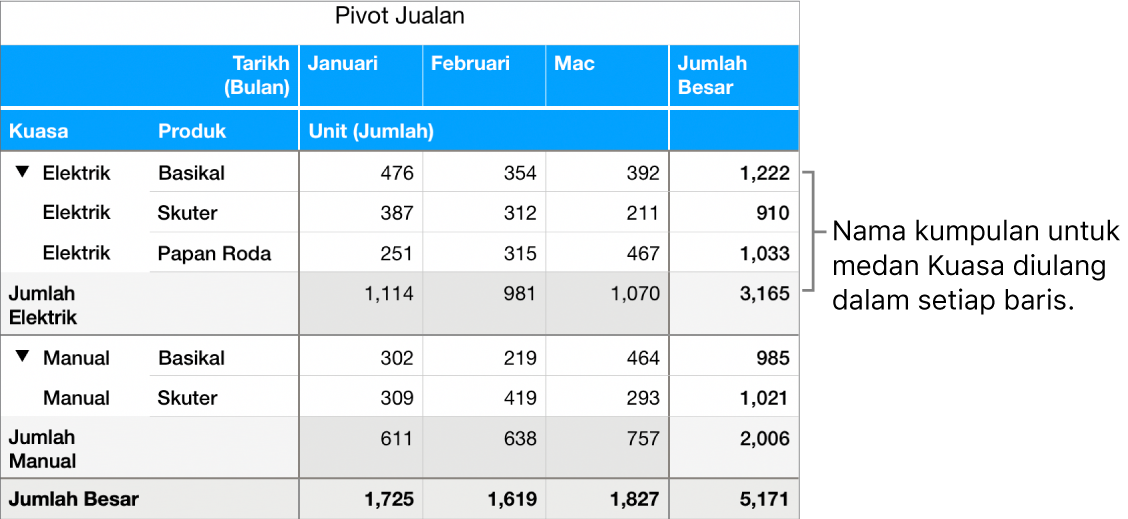 Carta pivot menunjukkan Elektrik dan Manual nama kumpulan untuk medan Kuasa, diulang dalam setiap baris.