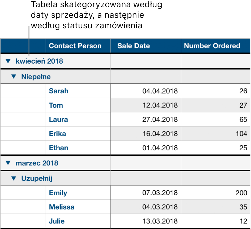 Tabela z danymi podzielonymi na kategorię utworzoną według daty sprzedaży oraz podkategorię utworzoną według statusu zamówienia.