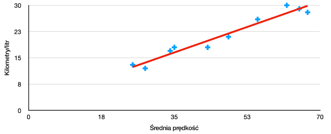 Wykres punktowy z dodatnią linią trendu, który mierzy ilość przejechanych mil na galon w stosunku do średniej prędkości pojazdu.