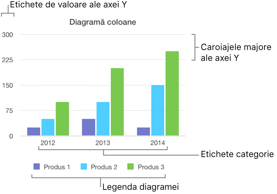 O diagramă cu coloane afișează etichetele axelor și legenda diagramei.